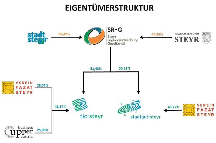 Eigentümerstruktur von TIC Steyr GmbH