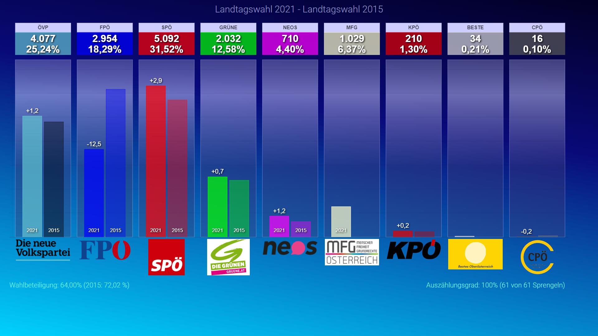 Zwischenergebnis Landtagswahl 2021